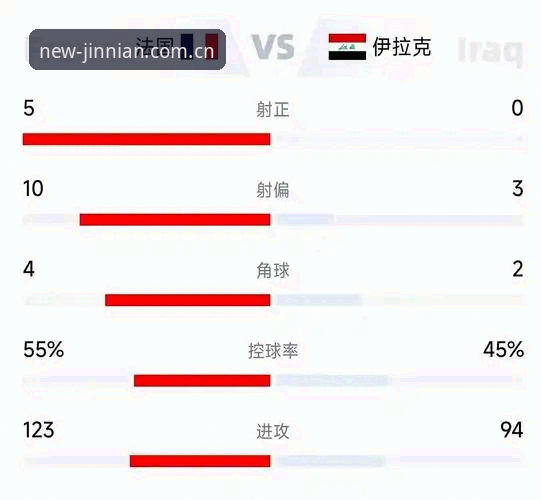 5个比赛中的关键转折点：法国3-0伊拉克的漫长之夜
